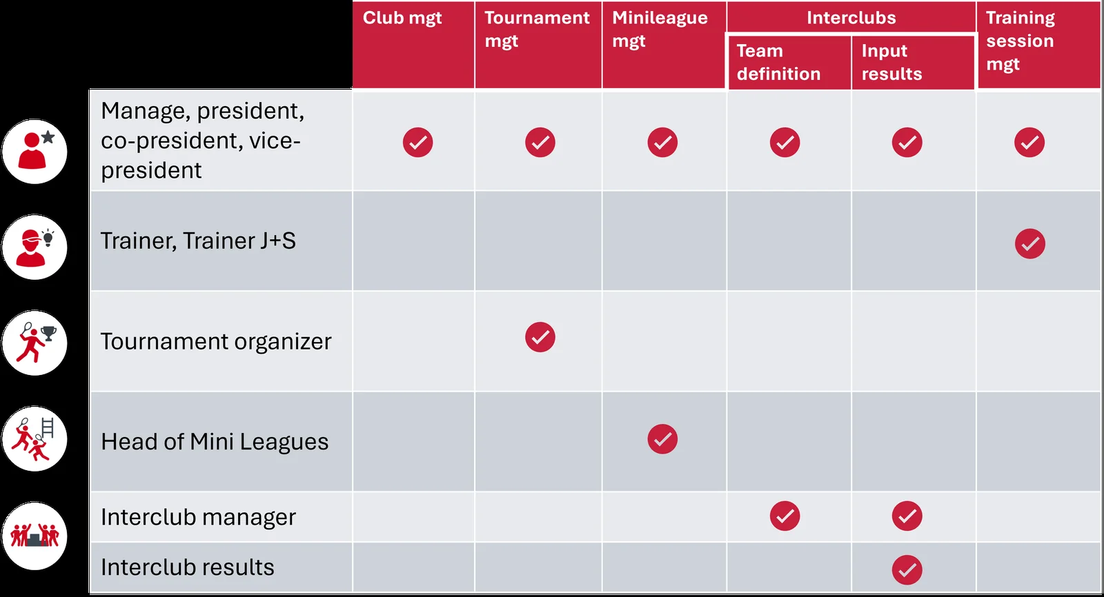 Vue d'ensemble des rôles utilisateur