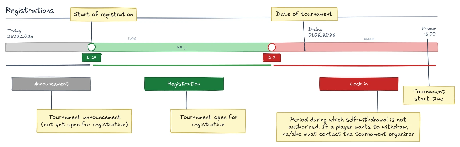 Cycle de vie tournoi