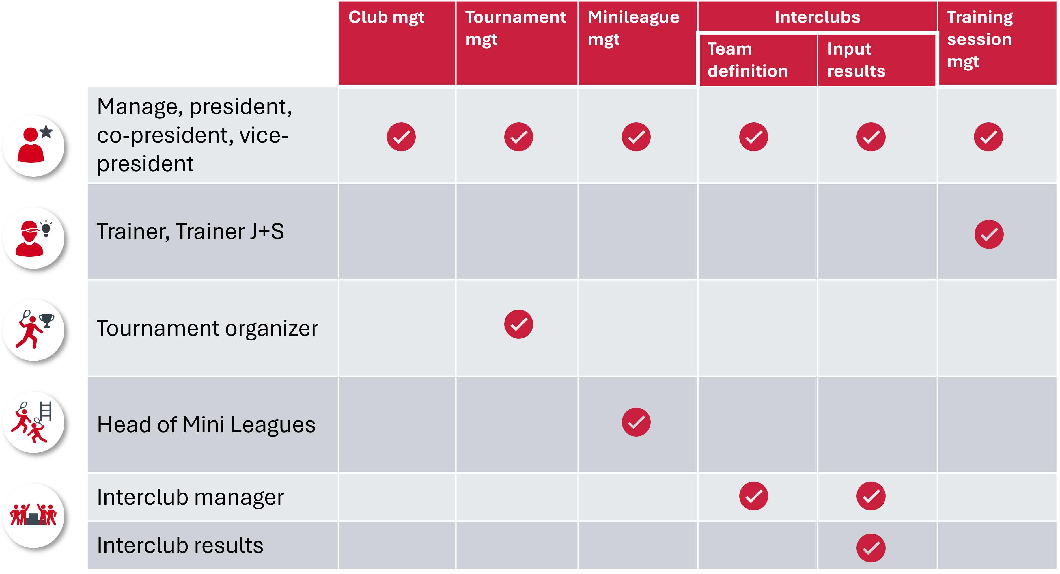 Vue d'ensemble des rôles utilisateur