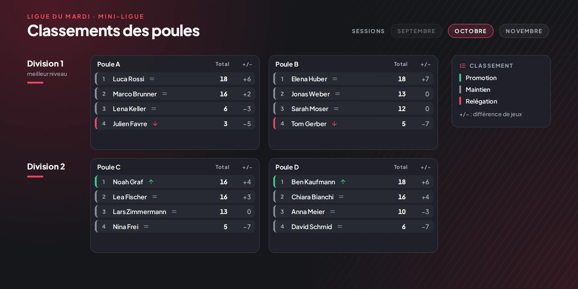 Classements des poules en fin de session