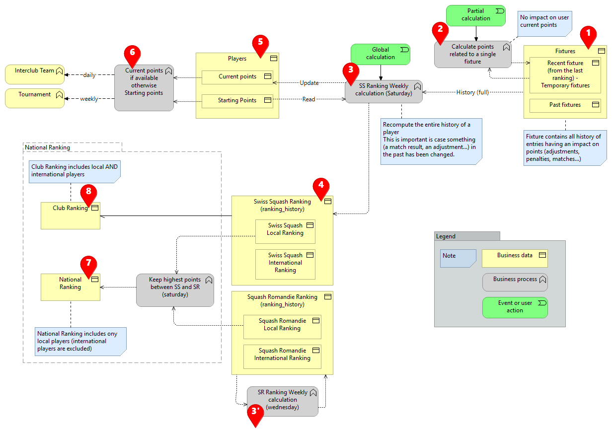 Calcul du classement