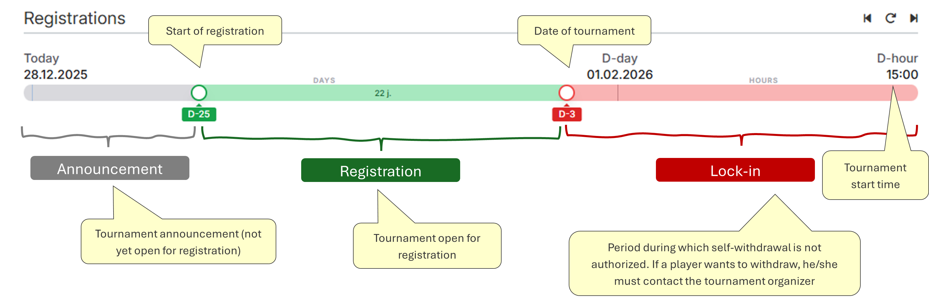 Cycle de vie tournoi