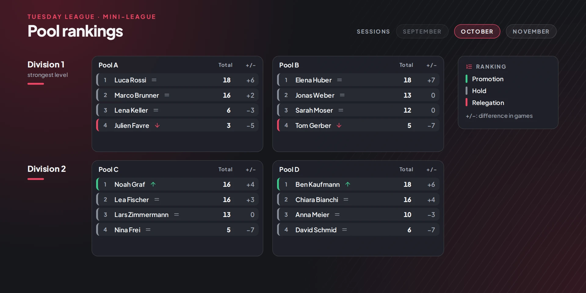 Pool rankings at the end of a session